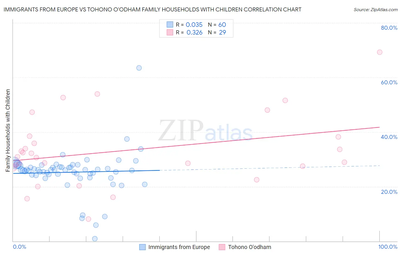 Immigrants from Europe vs Tohono O'odham Family Households with Children