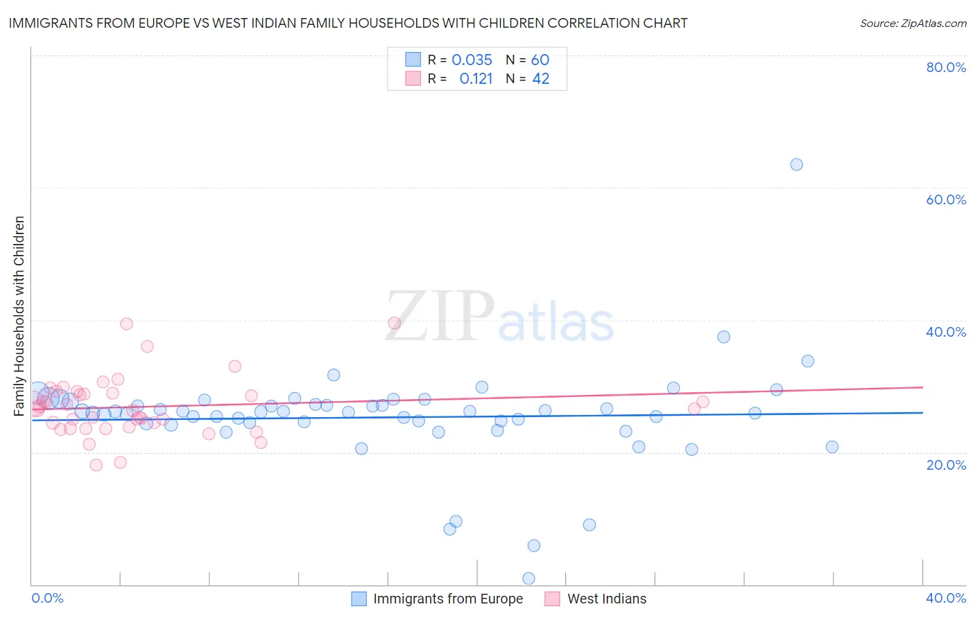 Immigrants from Europe vs West Indian Family Households with Children