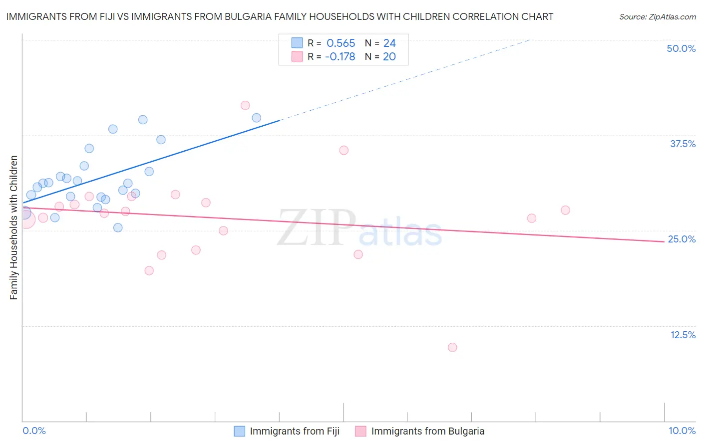 Immigrants from Fiji vs Immigrants from Bulgaria Family Households with Children