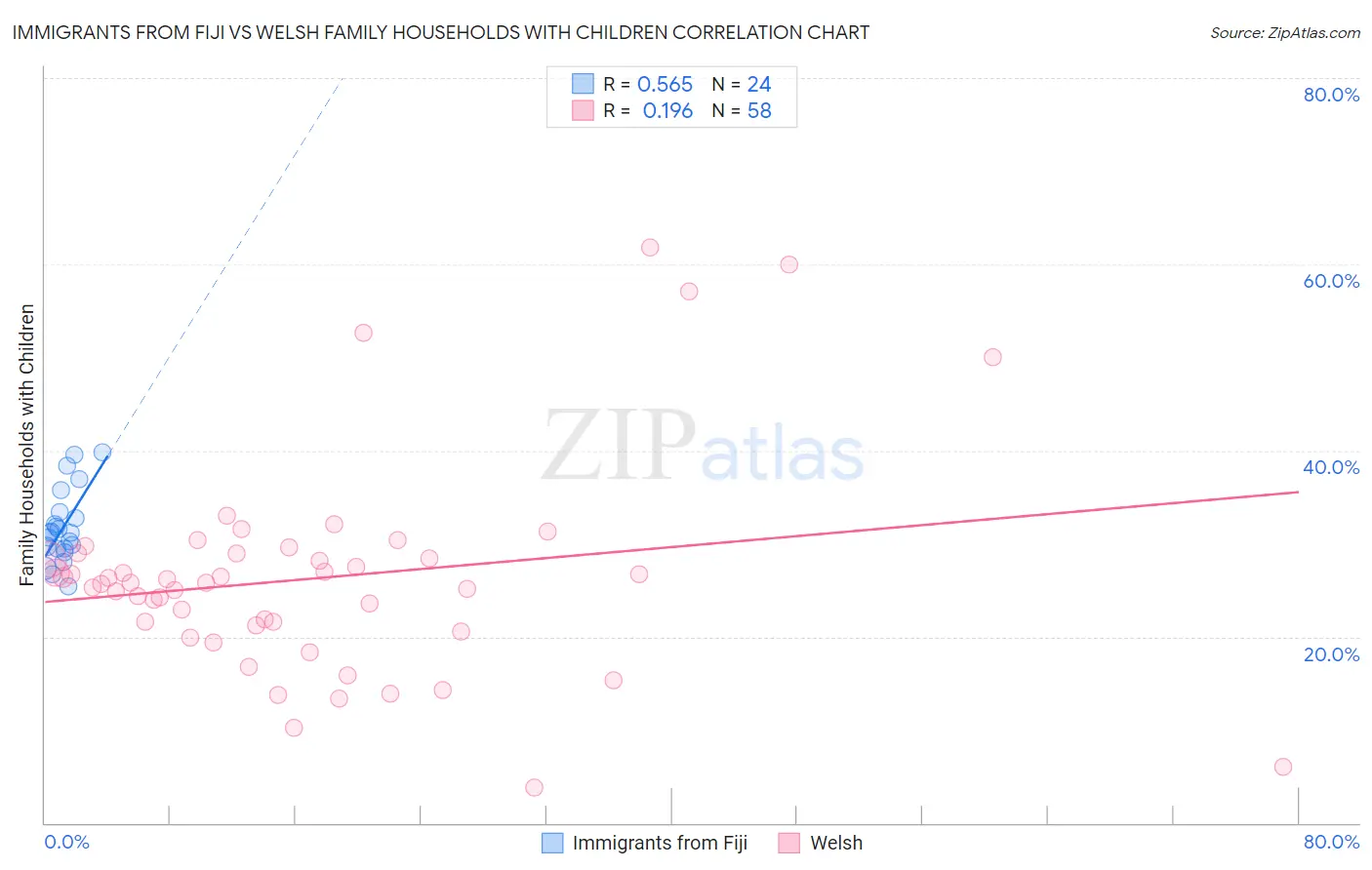 Immigrants from Fiji vs Welsh Family Households with Children