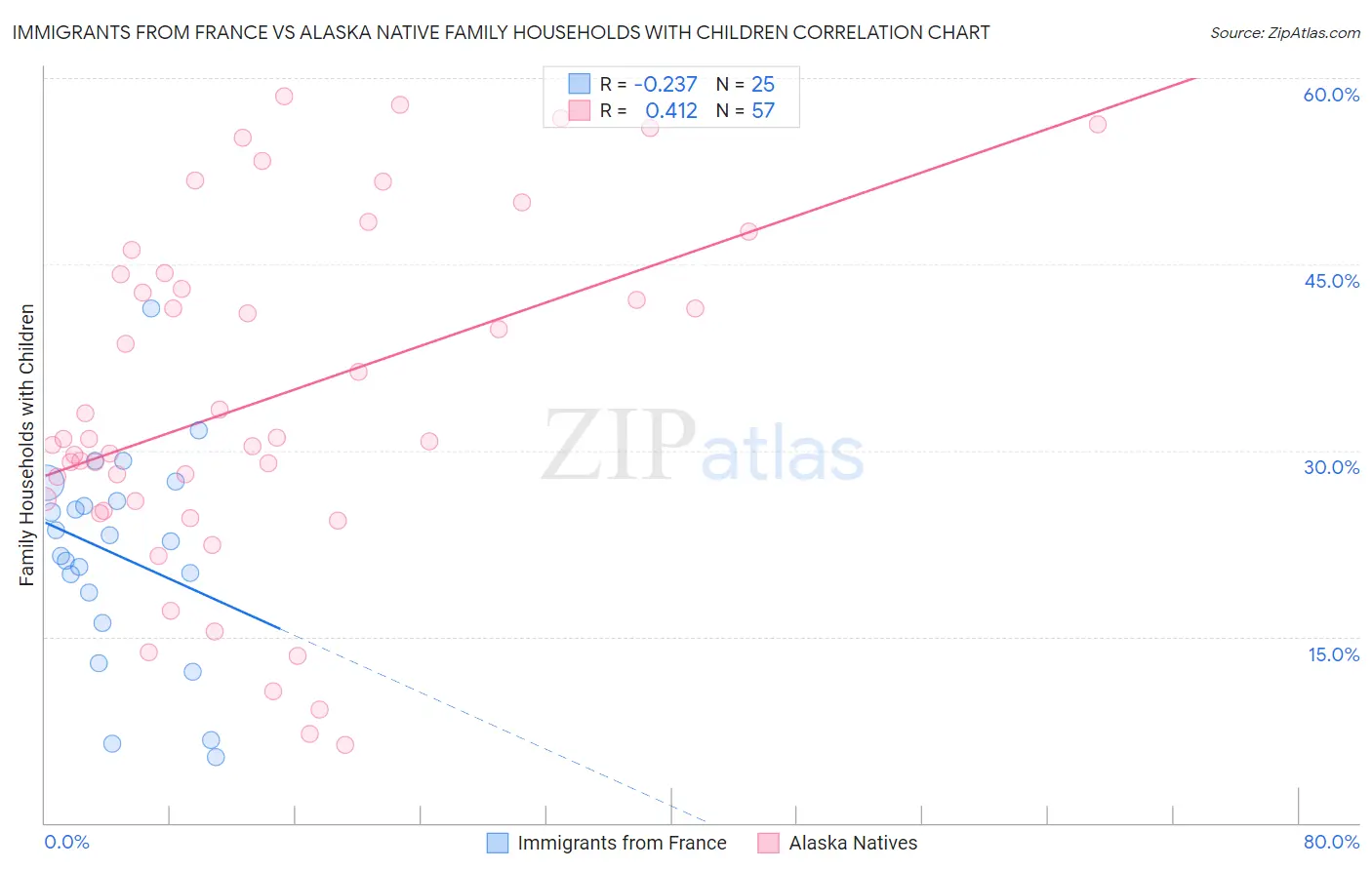 Immigrants from France vs Alaska Native Family Households with Children