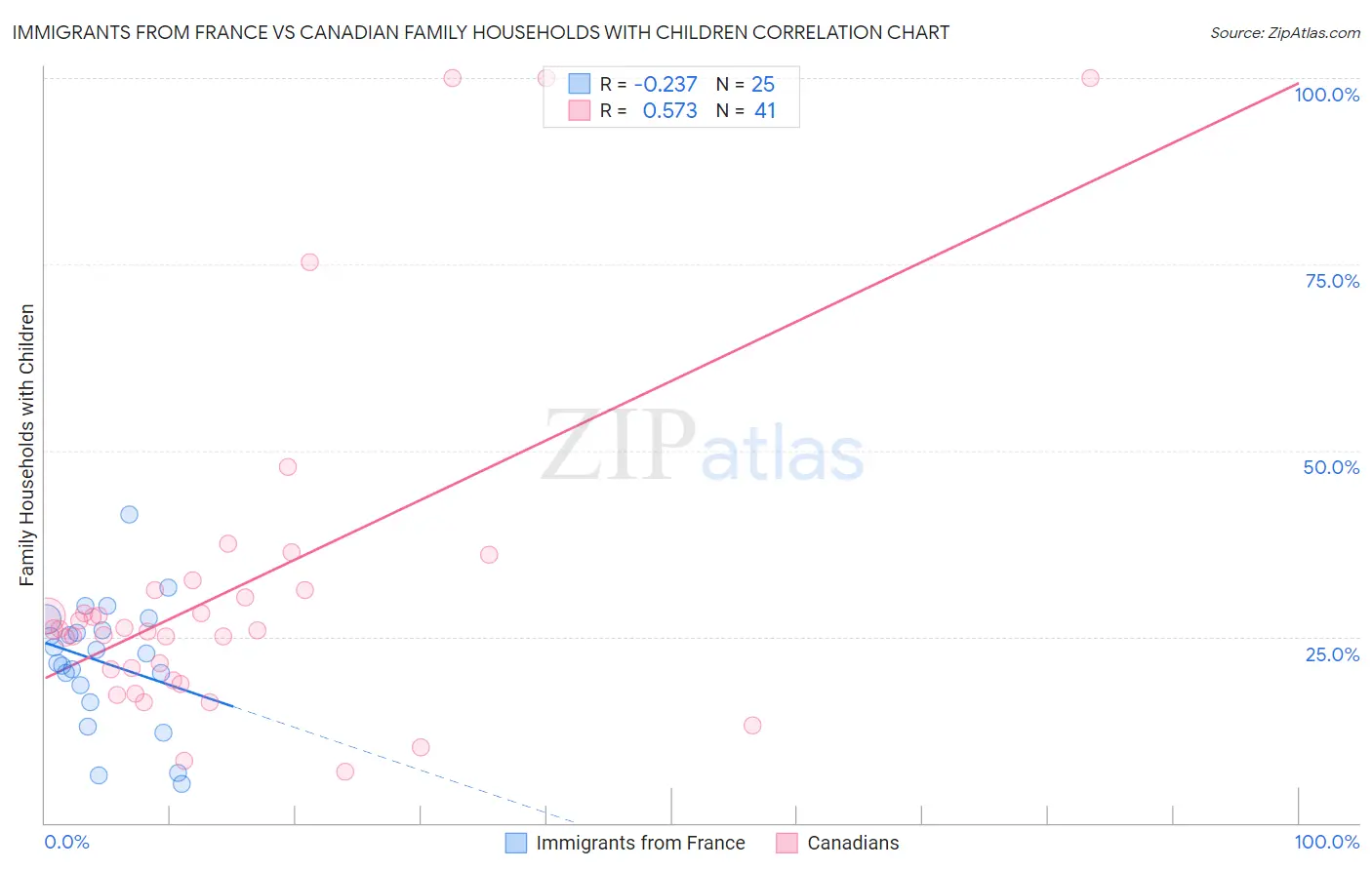 Immigrants from France vs Canadian Family Households with Children