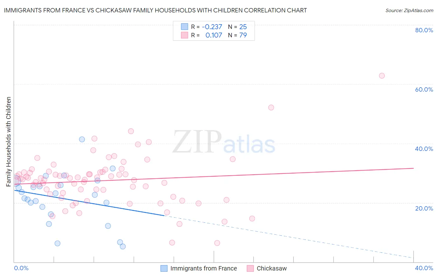 Immigrants from France vs Chickasaw Family Households with Children