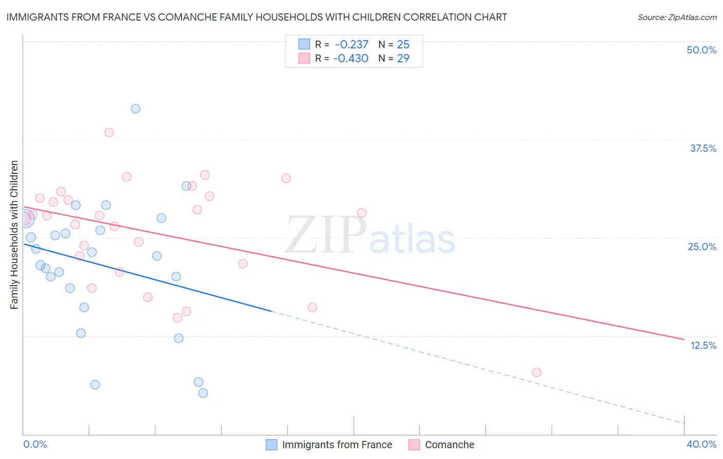 Immigrants from France vs Comanche Family Households with Children