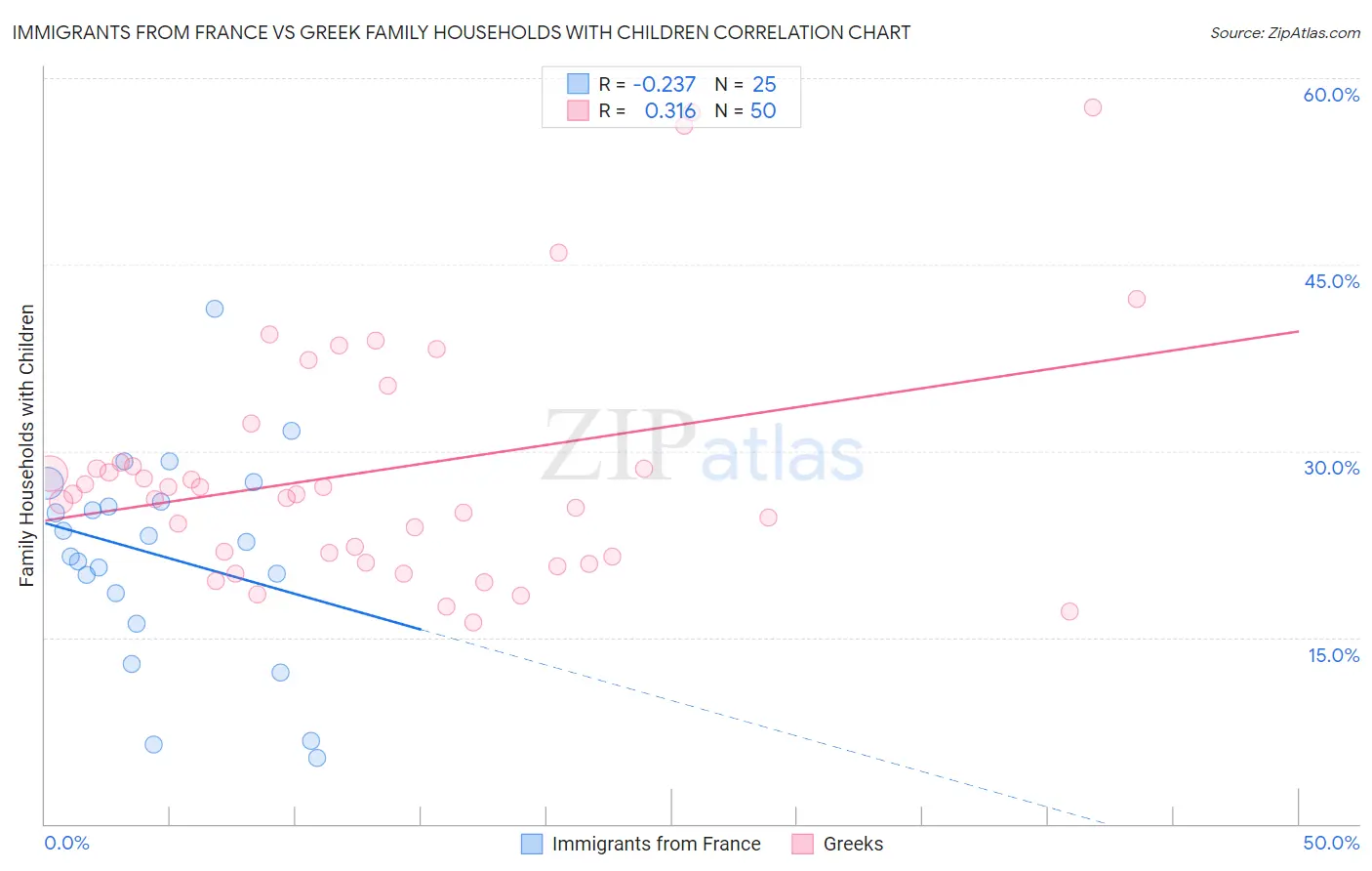 Immigrants from France vs Greek Family Households with Children