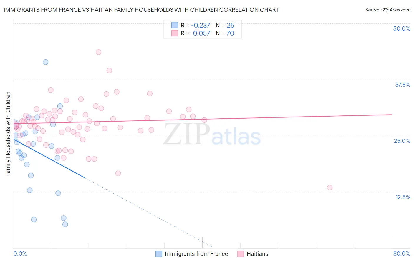 Immigrants from France vs Haitian Family Households with Children