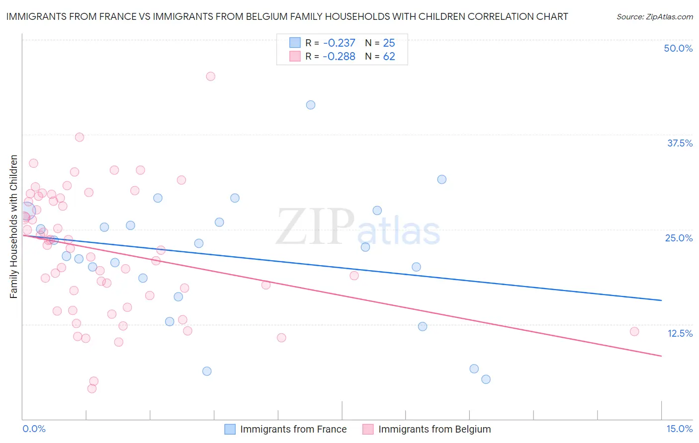 Immigrants from France vs Immigrants from Belgium Family Households with Children