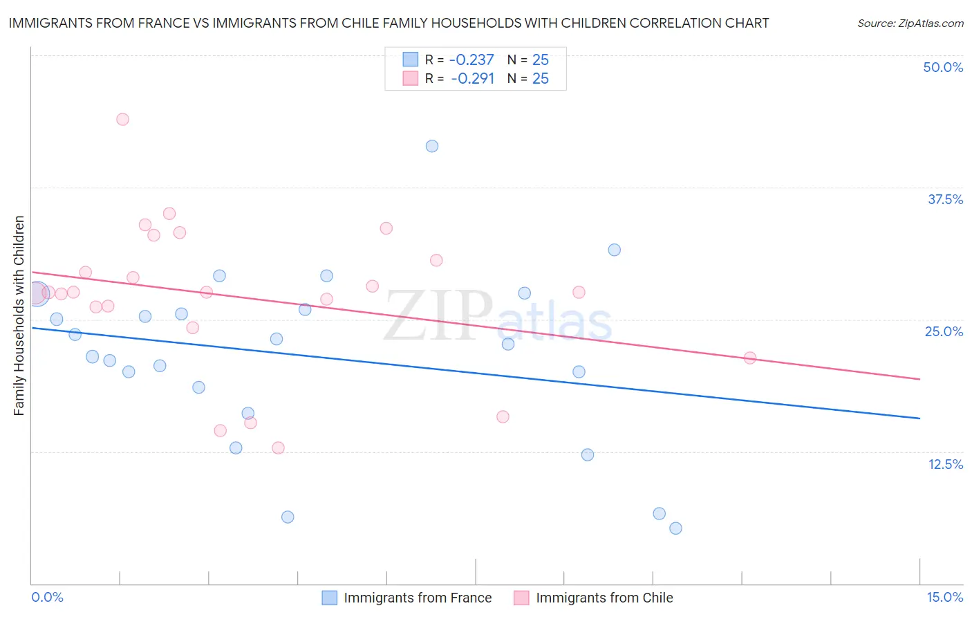 Immigrants from France vs Immigrants from Chile Family Households with Children