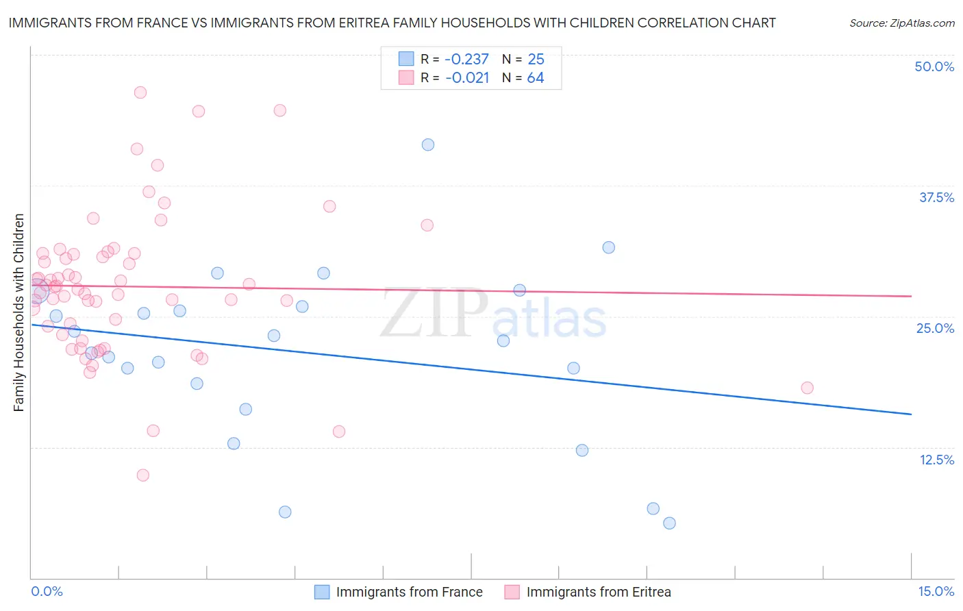 Immigrants from France vs Immigrants from Eritrea Family Households with Children