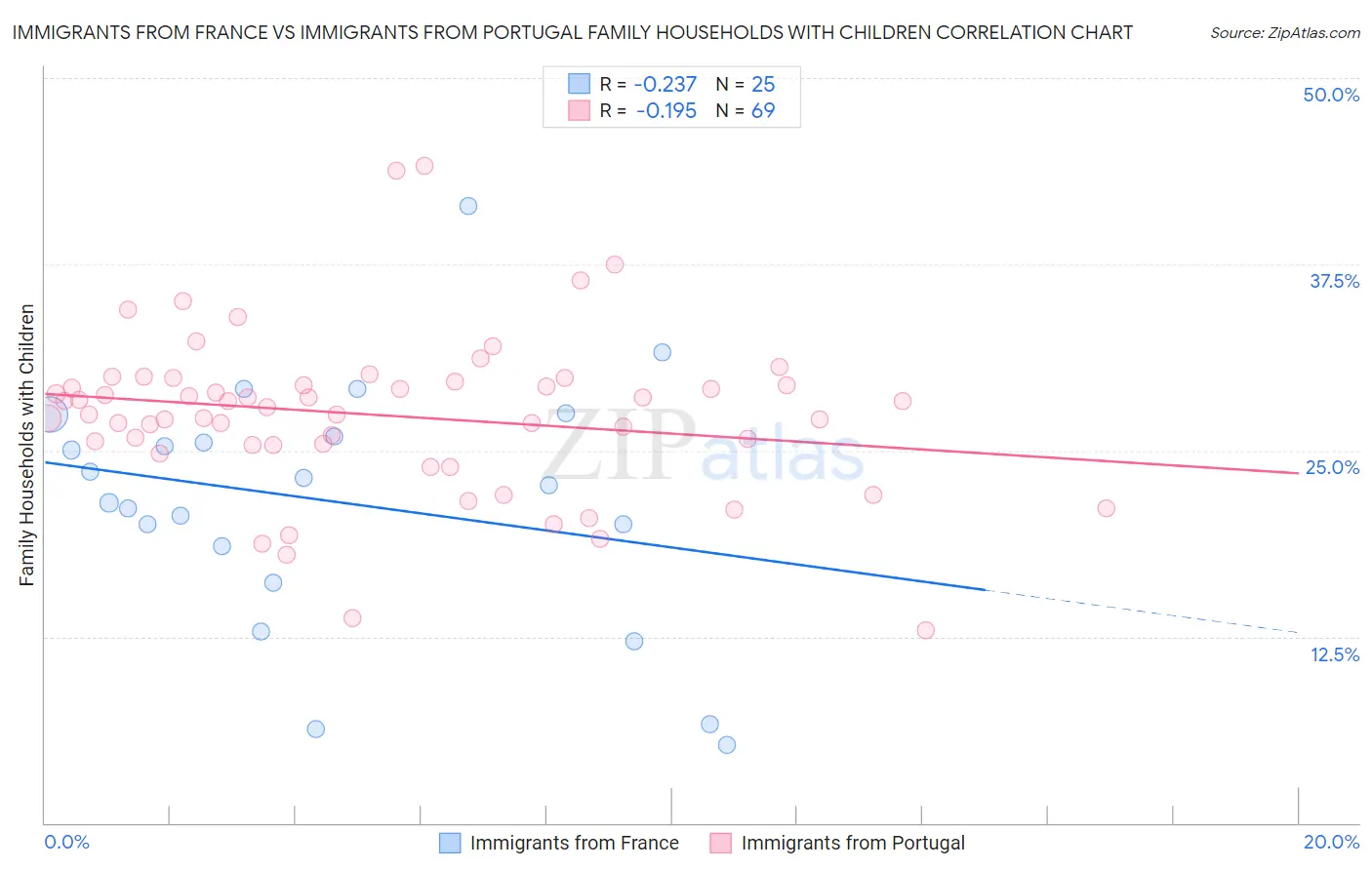 Immigrants from France vs Immigrants from Portugal Family Households with Children