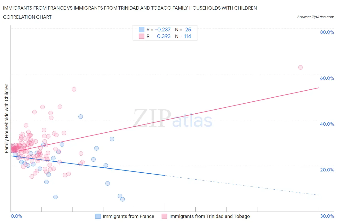 Immigrants from France vs Immigrants from Trinidad and Tobago Family Households with Children