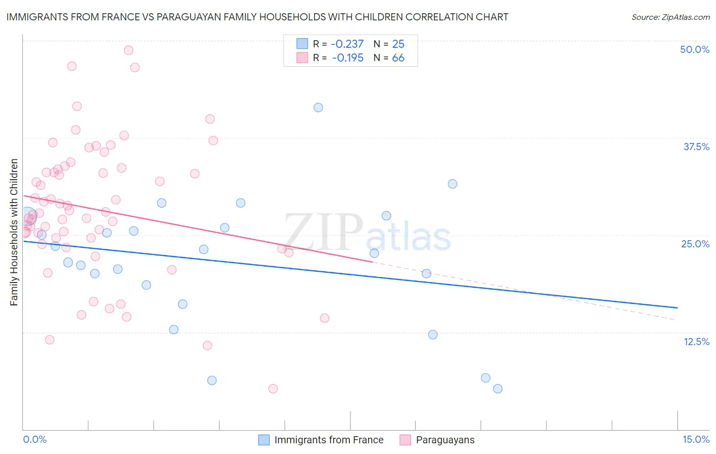 Immigrants from France vs Paraguayan Family Households with Children