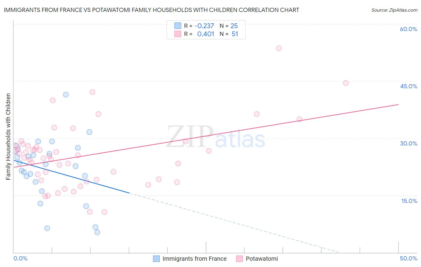 Immigrants from France vs Potawatomi Family Households with Children