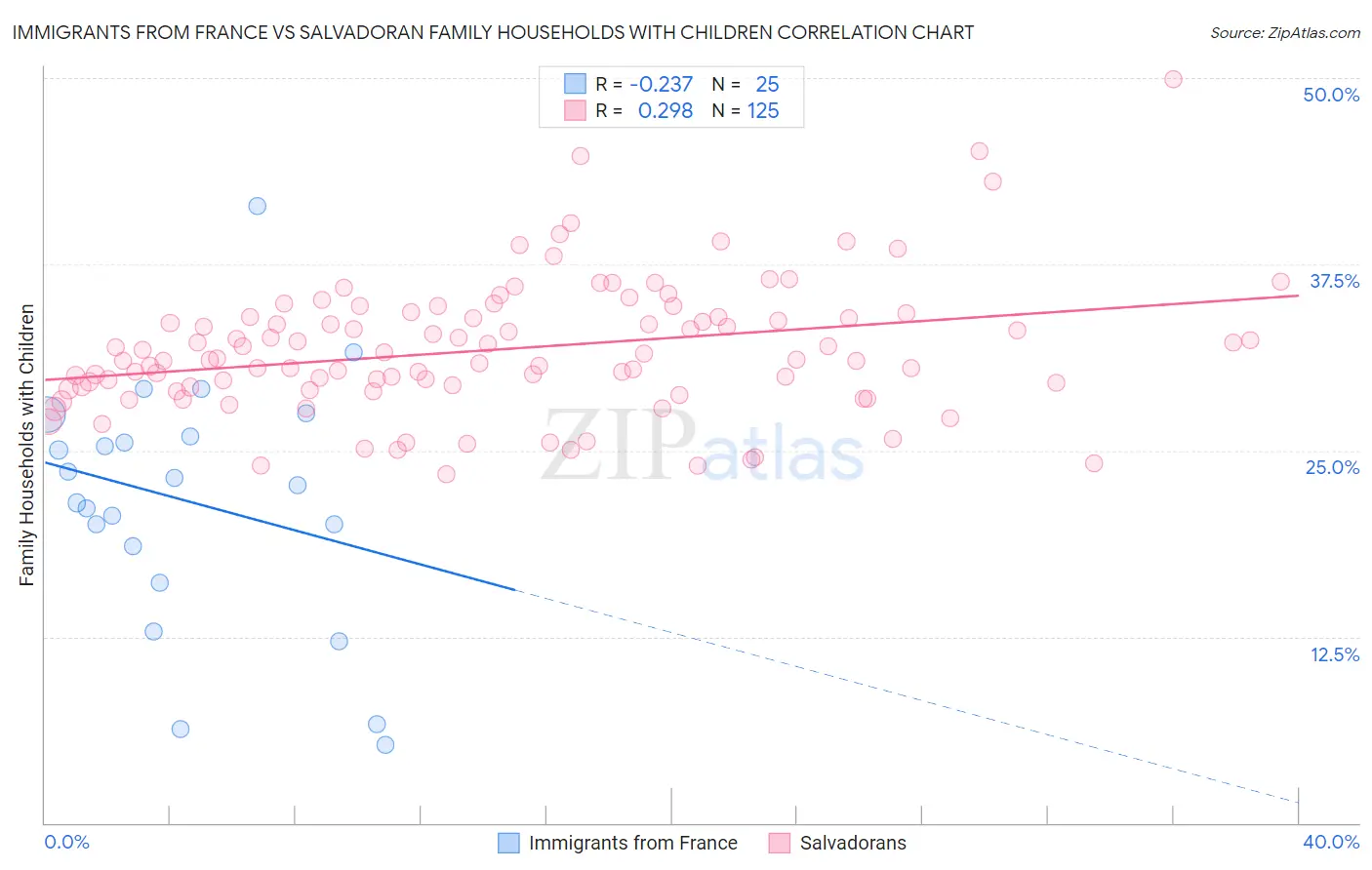 Immigrants from France vs Salvadoran Family Households with Children