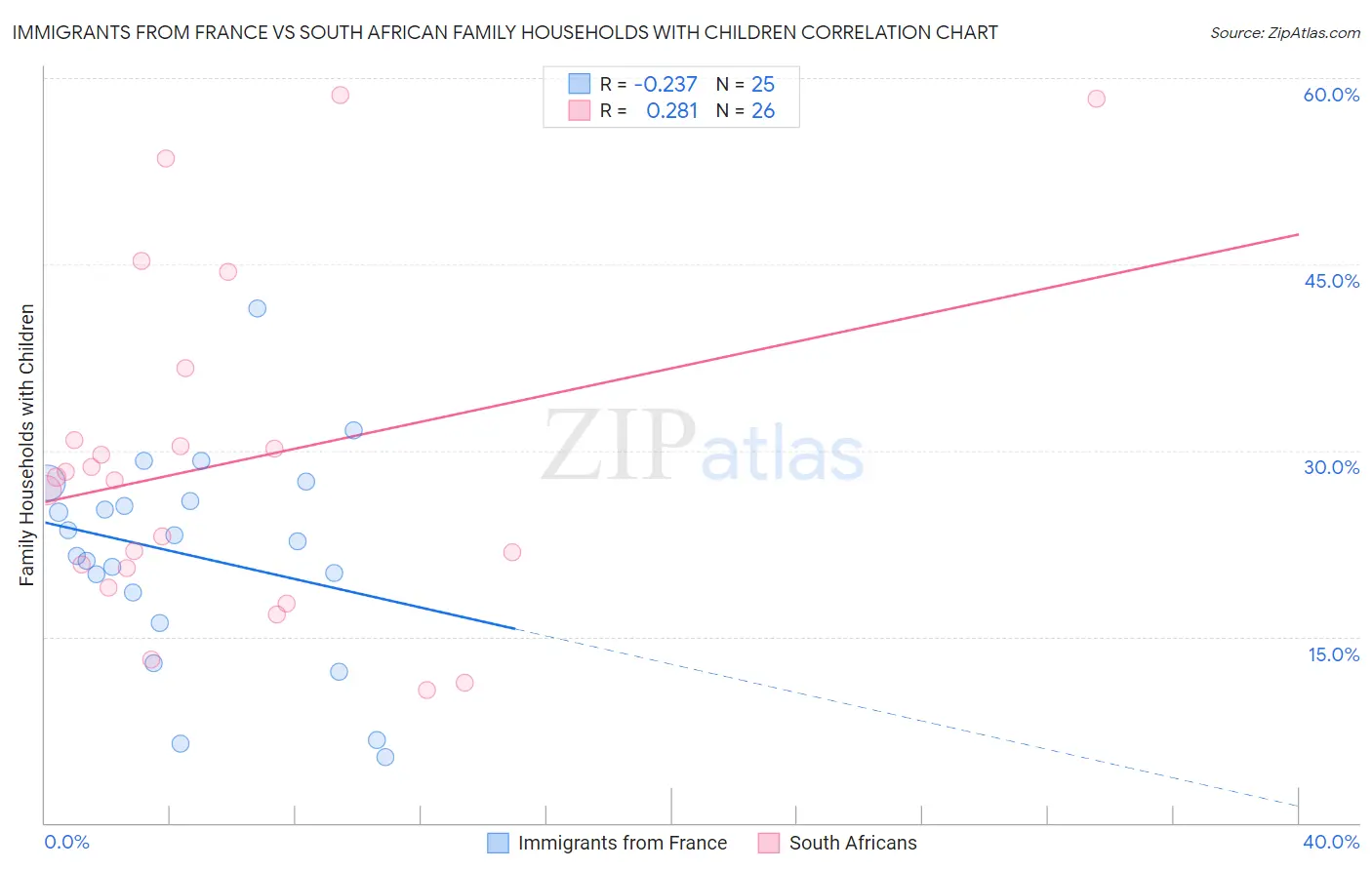 Immigrants from France vs South African Family Households with Children