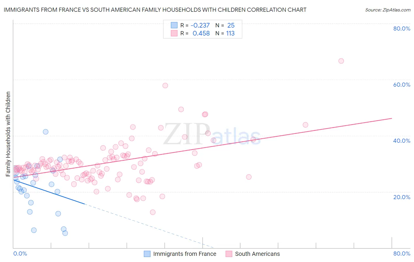 Immigrants from France vs South American Family Households with Children