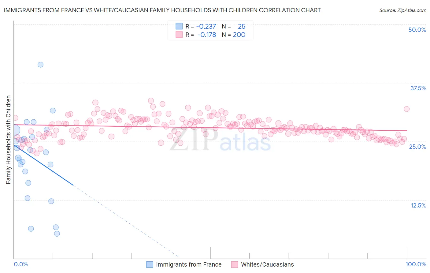 Immigrants from France vs White/Caucasian Family Households with Children