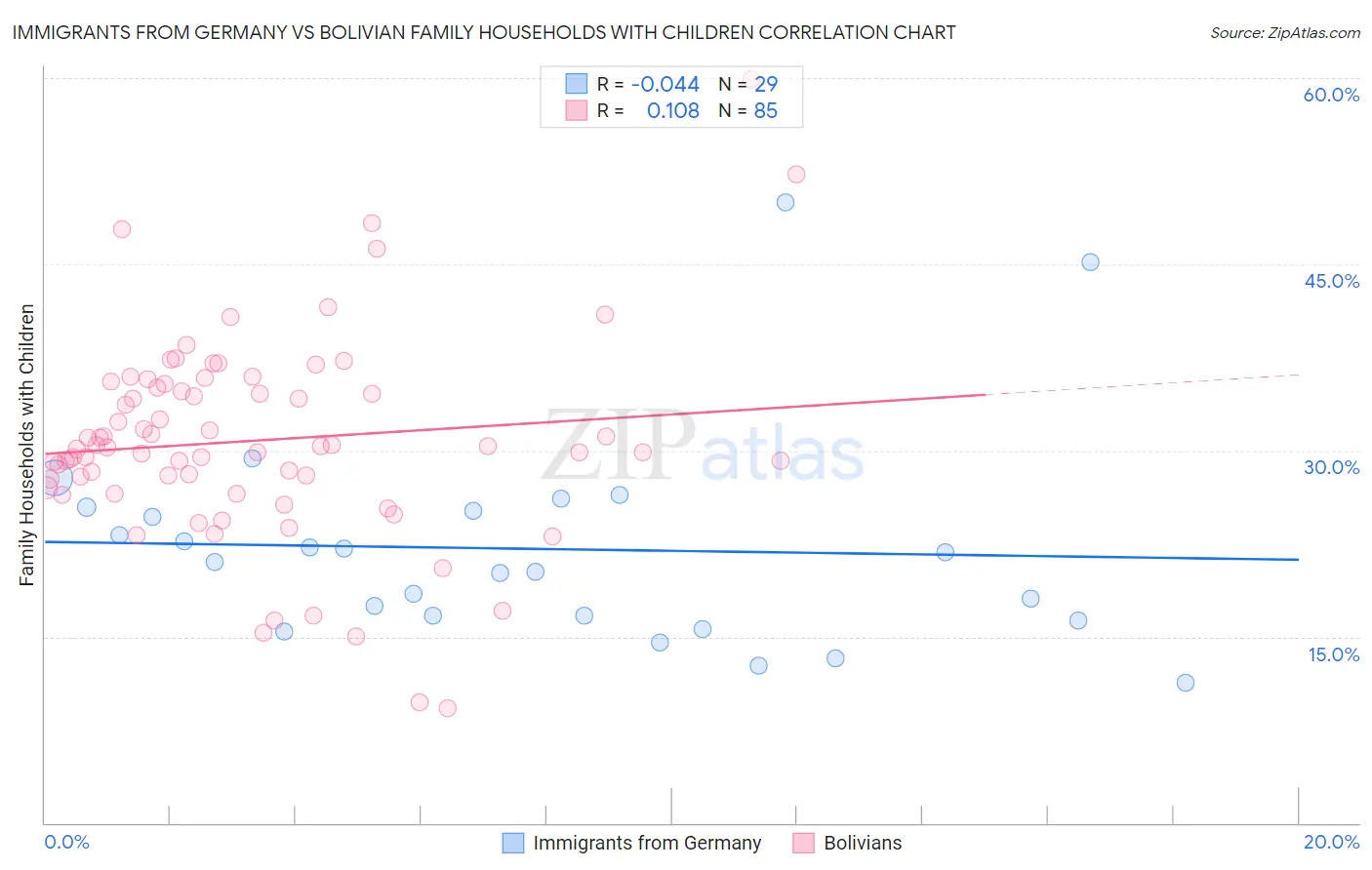 Immigrants from Germany vs Bolivian Family Households with Children