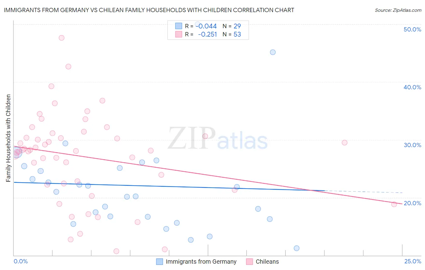 Immigrants from Germany vs Chilean Family Households with Children