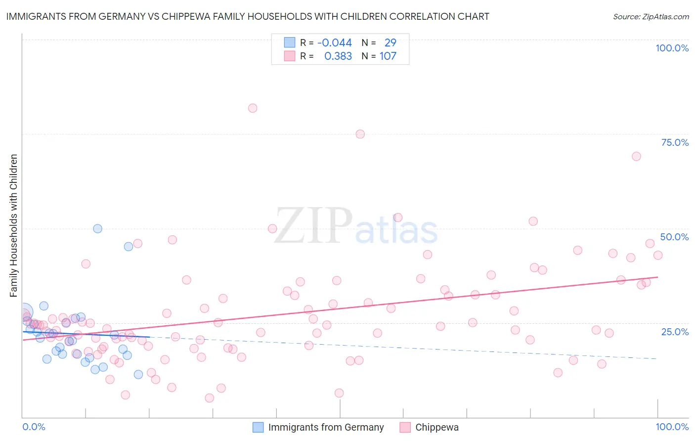 Immigrants from Germany vs Chippewa Family Households with Children