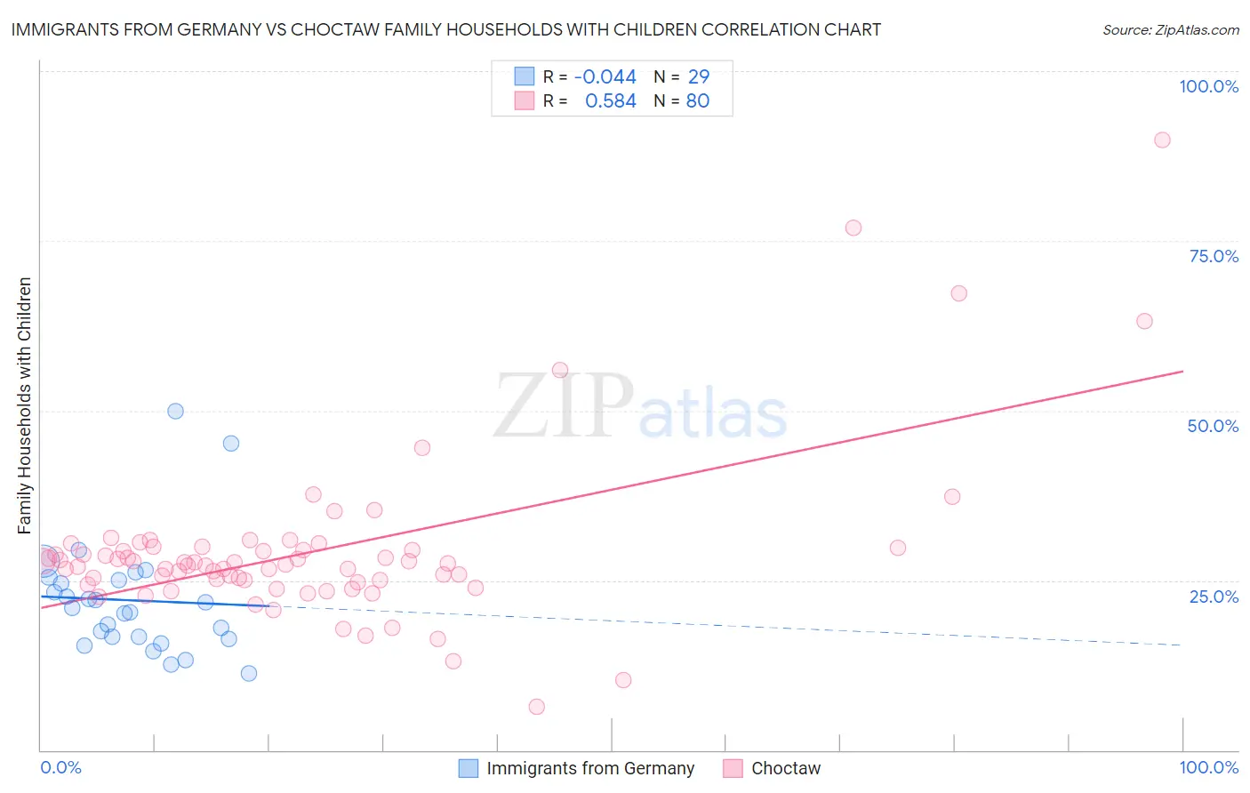 Immigrants from Germany vs Choctaw Family Households with Children