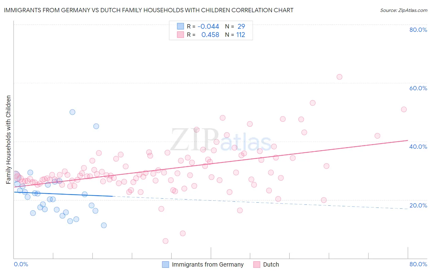 Immigrants from Germany vs Dutch Family Households with Children