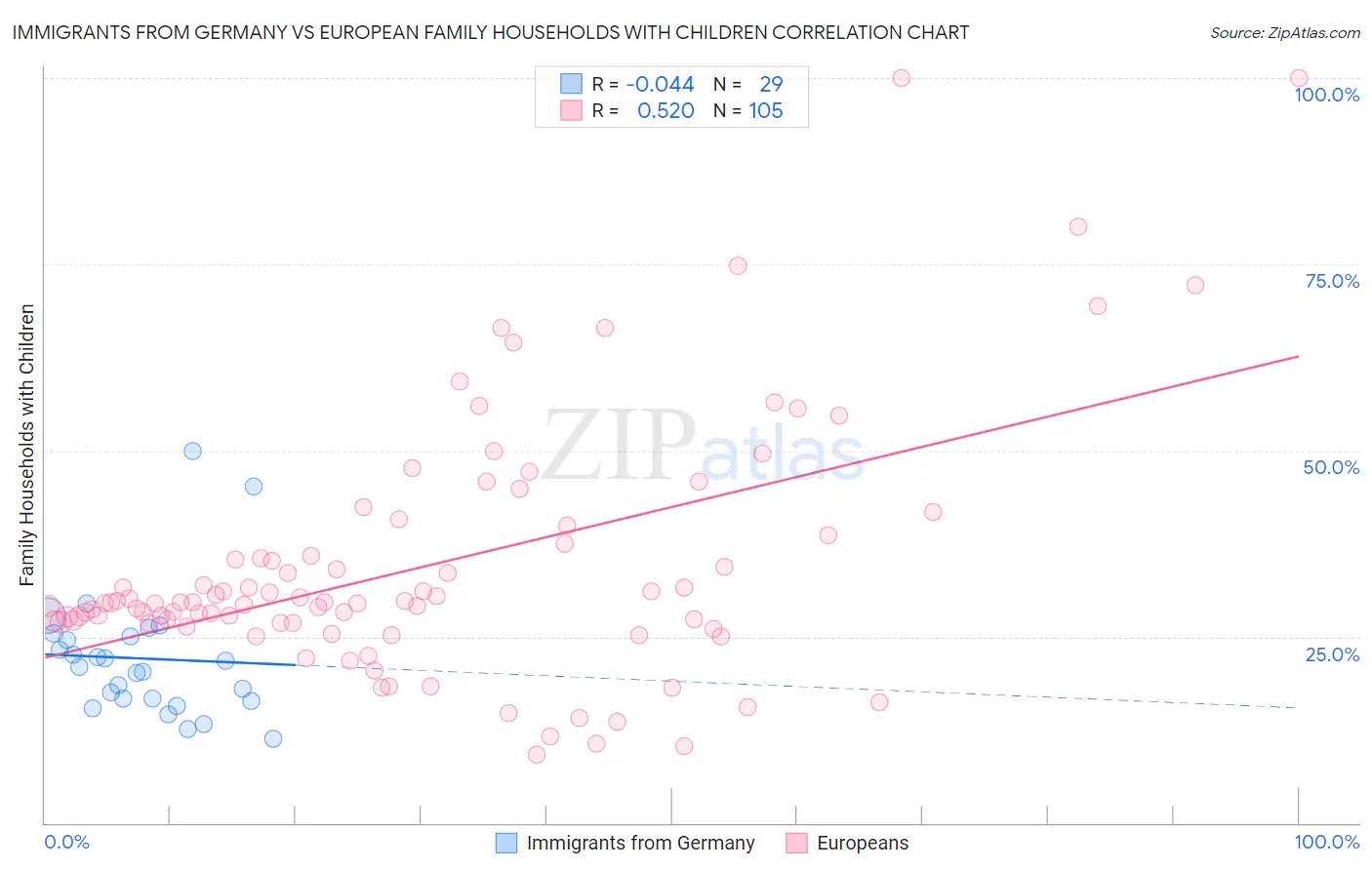 Immigrants from Germany vs European Family Households with Children