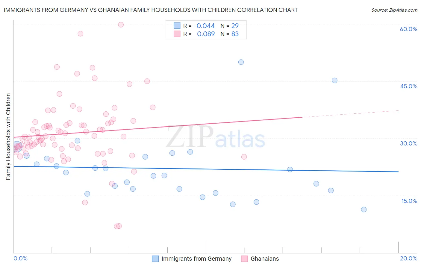 Immigrants from Germany vs Ghanaian Family Households with Children