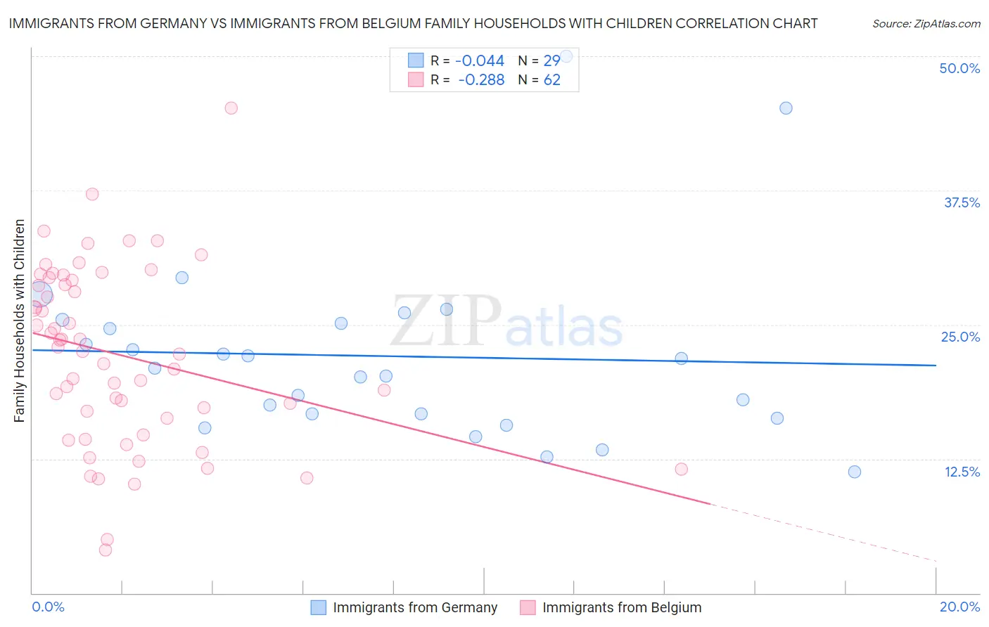 Immigrants from Germany vs Immigrants from Belgium Family Households with Children