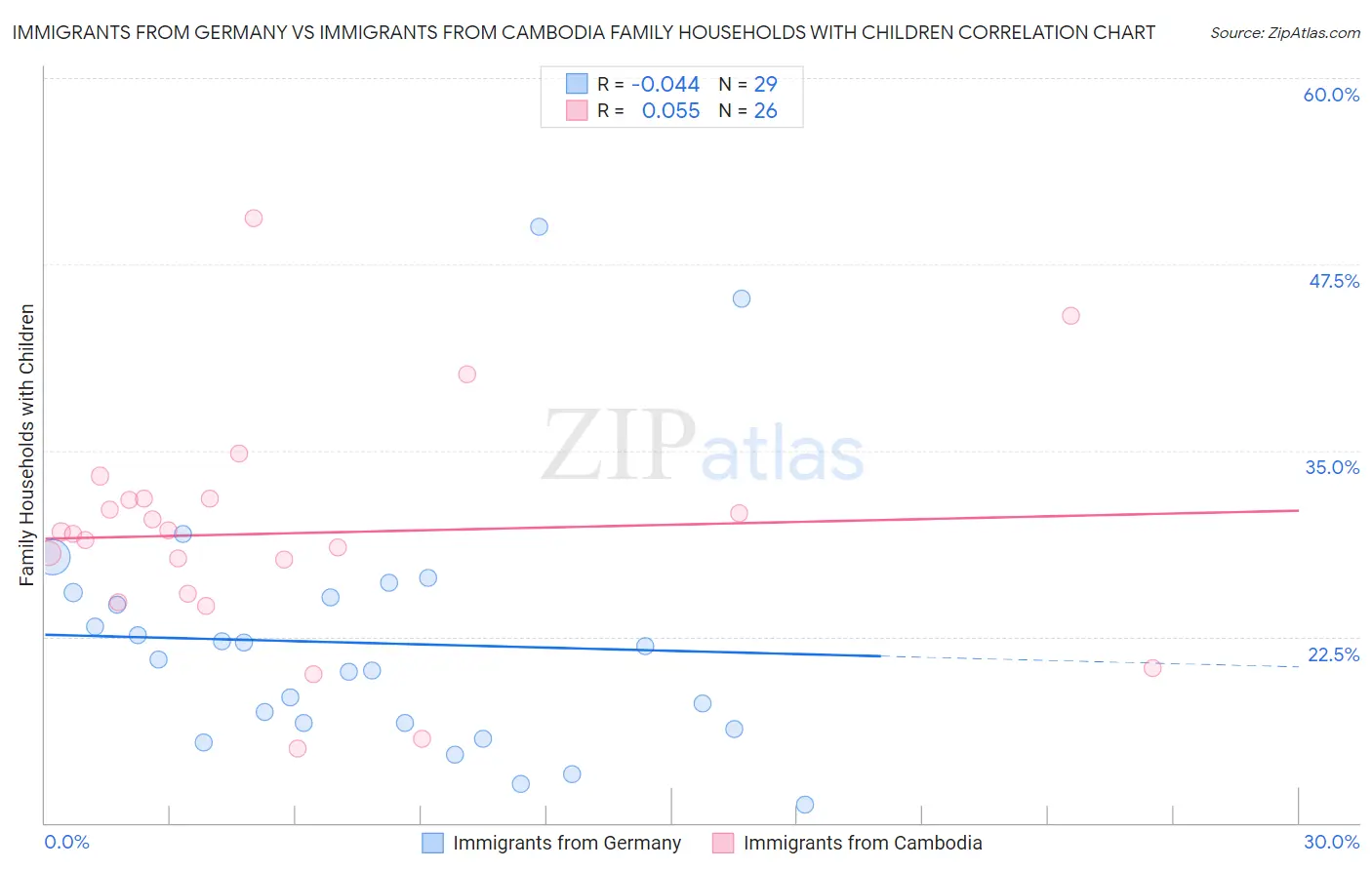 Immigrants from Germany vs Immigrants from Cambodia Family Households with Children