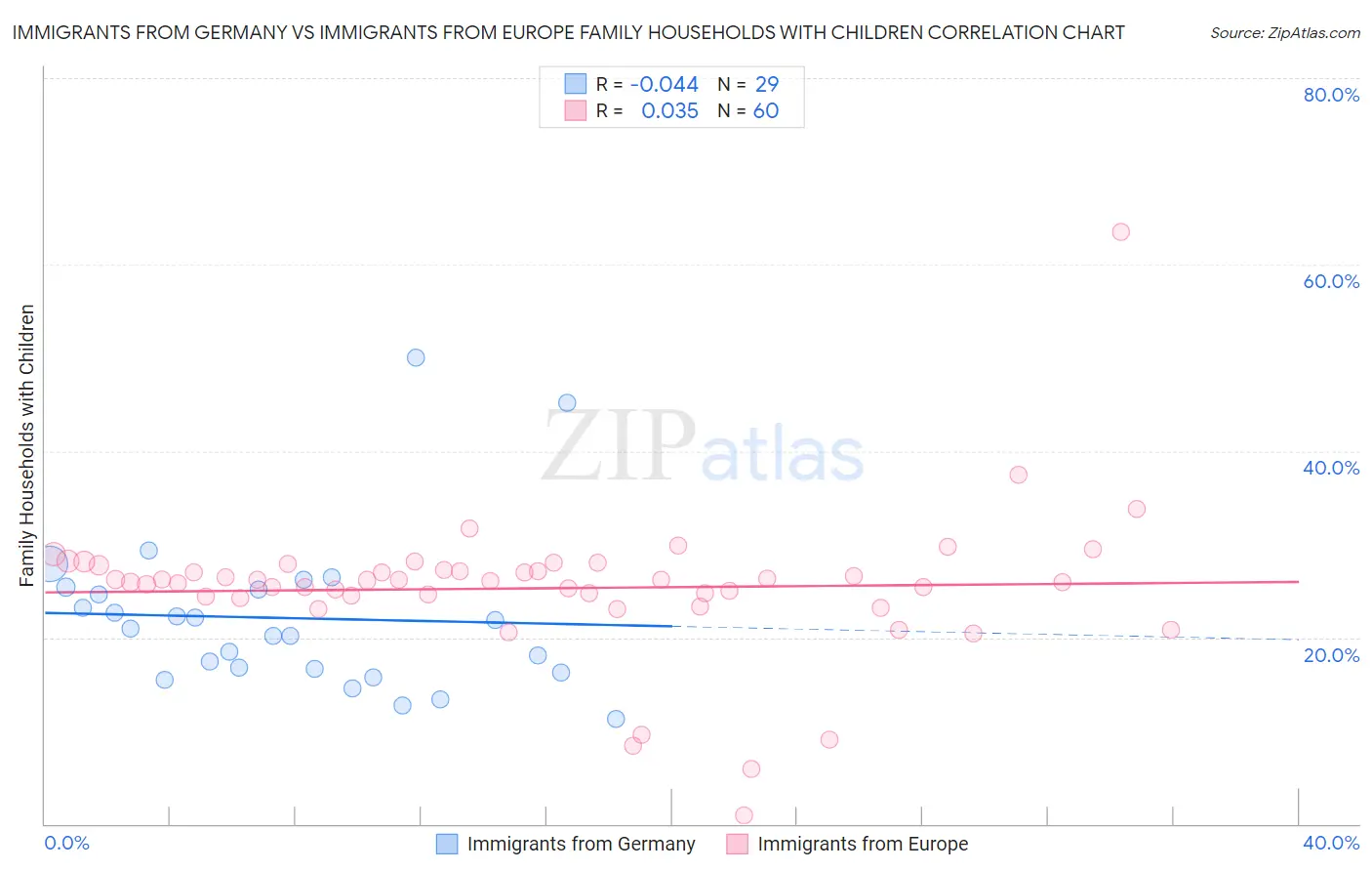 Immigrants from Germany vs Immigrants from Europe Family Households with Children