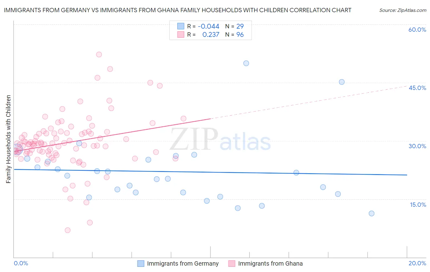 Immigrants from Germany vs Immigrants from Ghana Family Households with Children