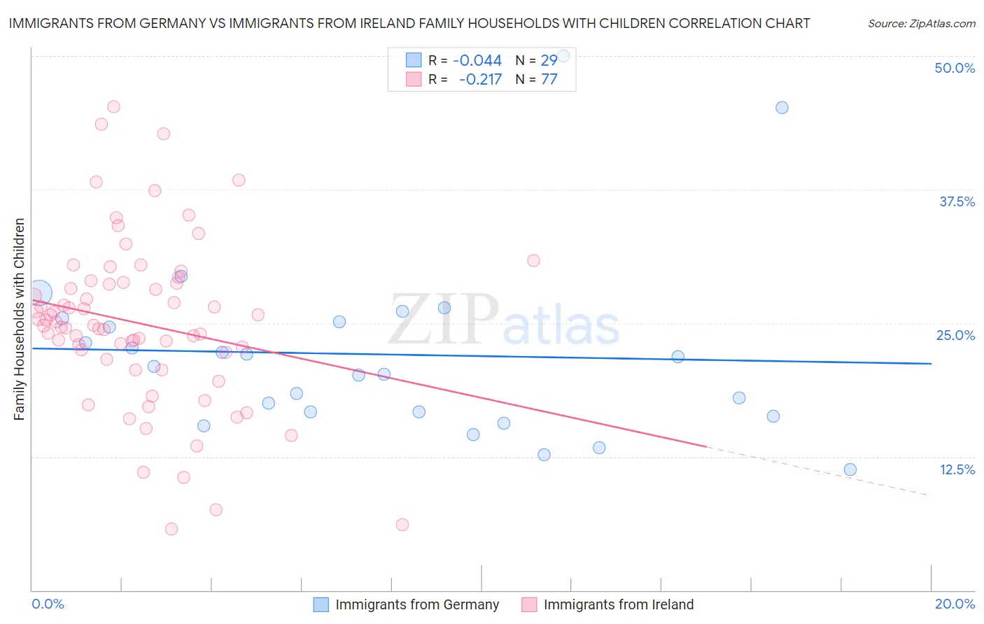 Immigrants from Germany vs Immigrants from Ireland Family Households with Children