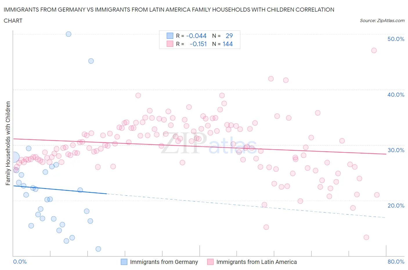 Immigrants from Germany vs Immigrants from Latin America Family Households with Children