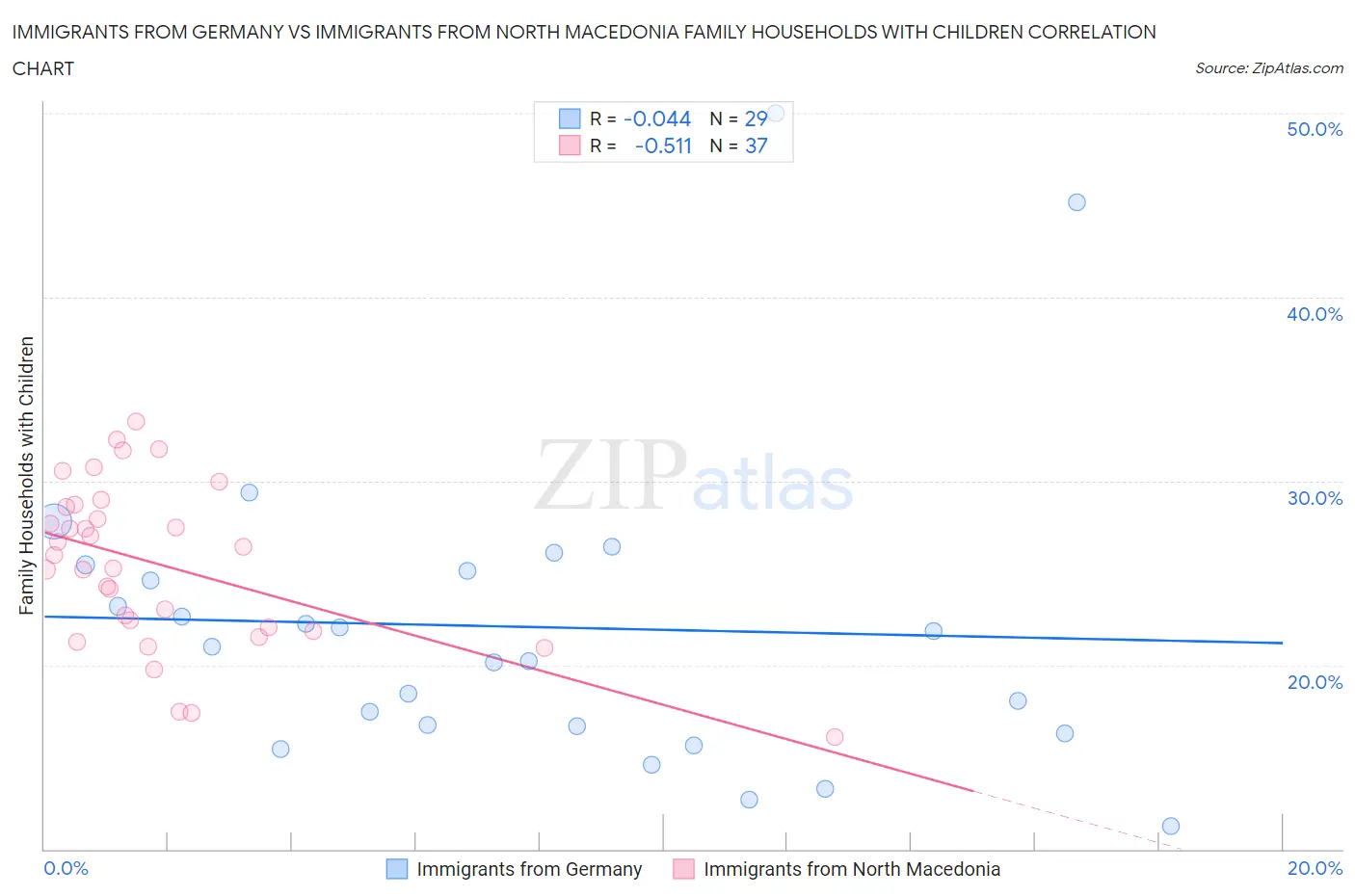 Immigrants from Germany vs Immigrants from North Macedonia Family Households with Children