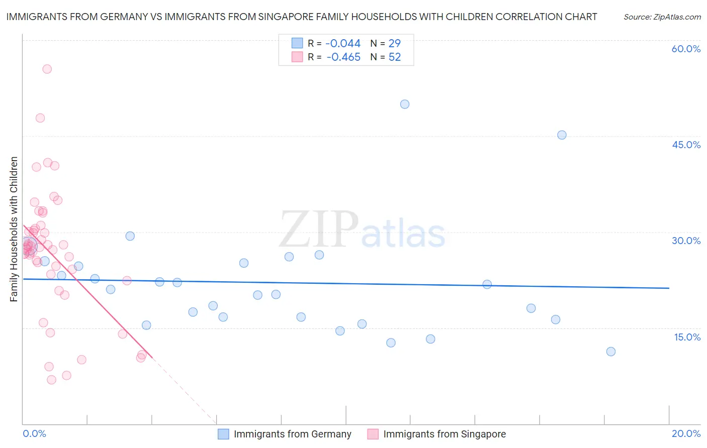 Immigrants from Germany vs Immigrants from Singapore Family Households with Children
