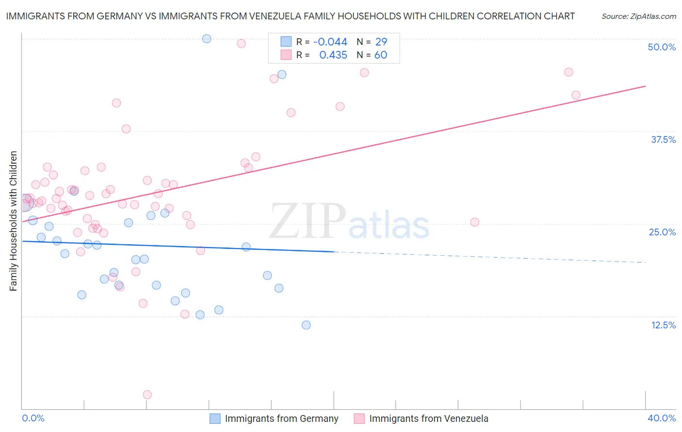 Immigrants from Germany vs Immigrants from Venezuela Family Households with Children