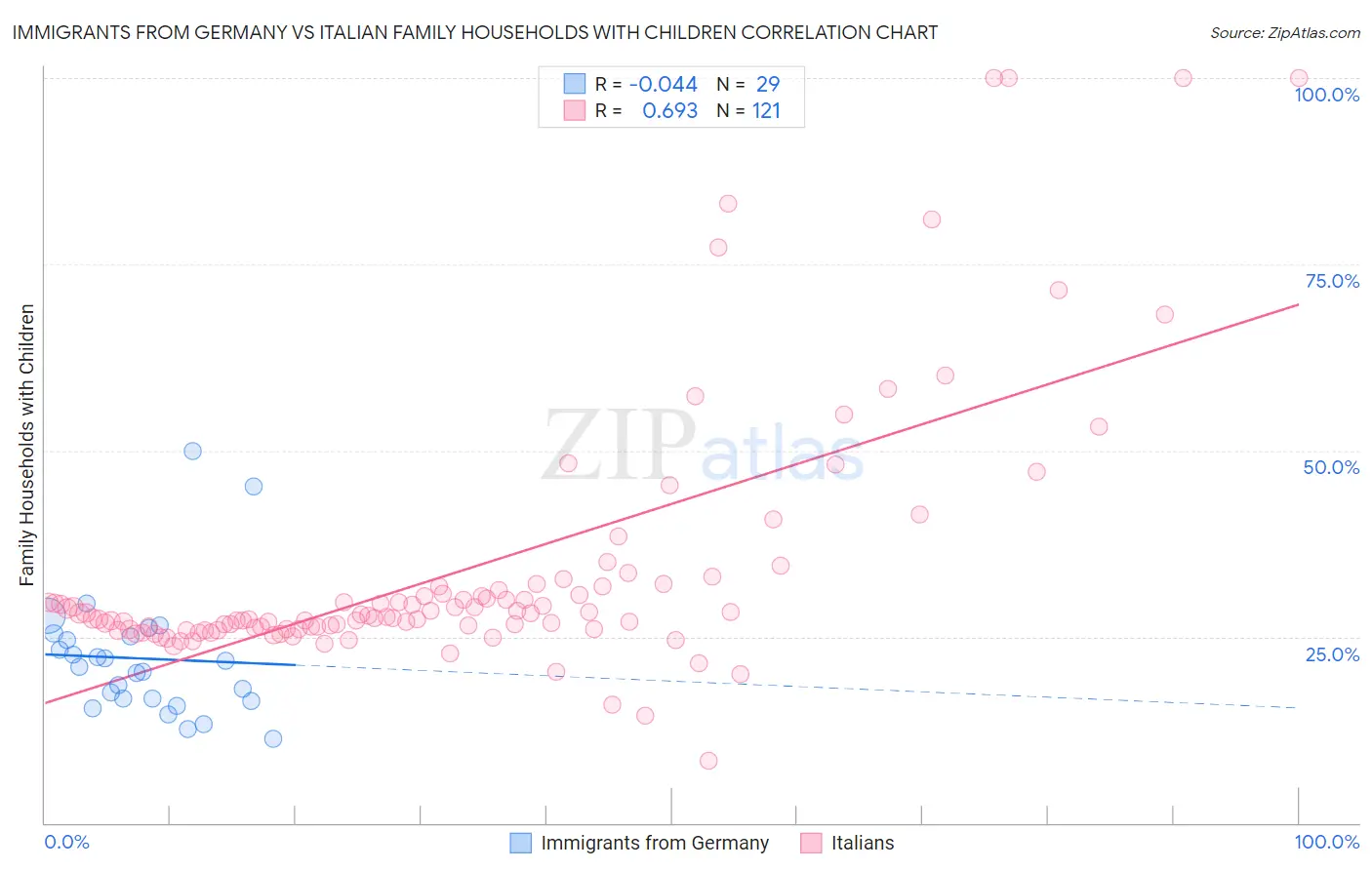 Immigrants from Germany vs Italian Family Households with Children