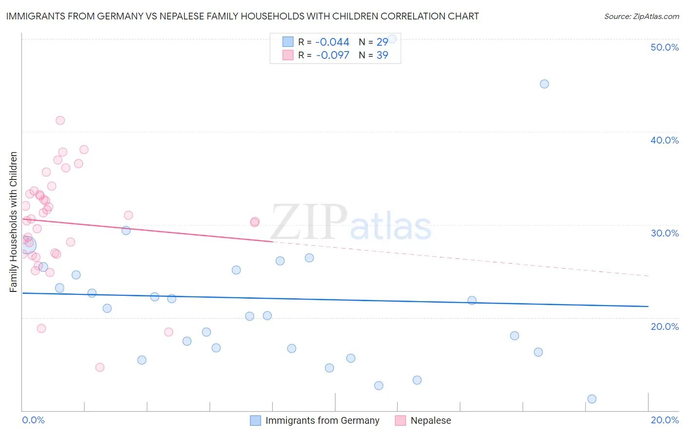 Immigrants from Germany vs Nepalese Family Households with Children