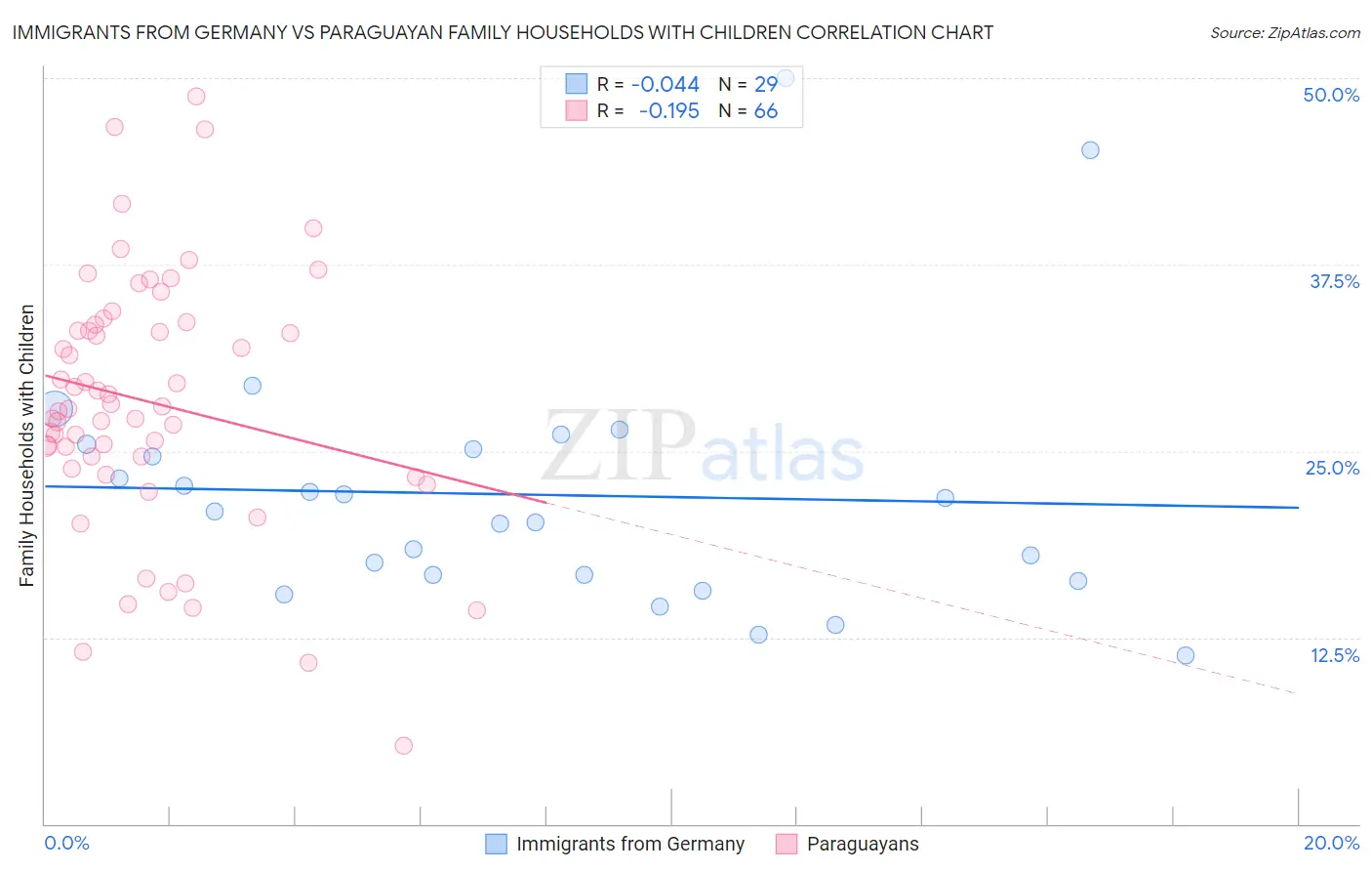 Immigrants from Germany vs Paraguayan Family Households with Children