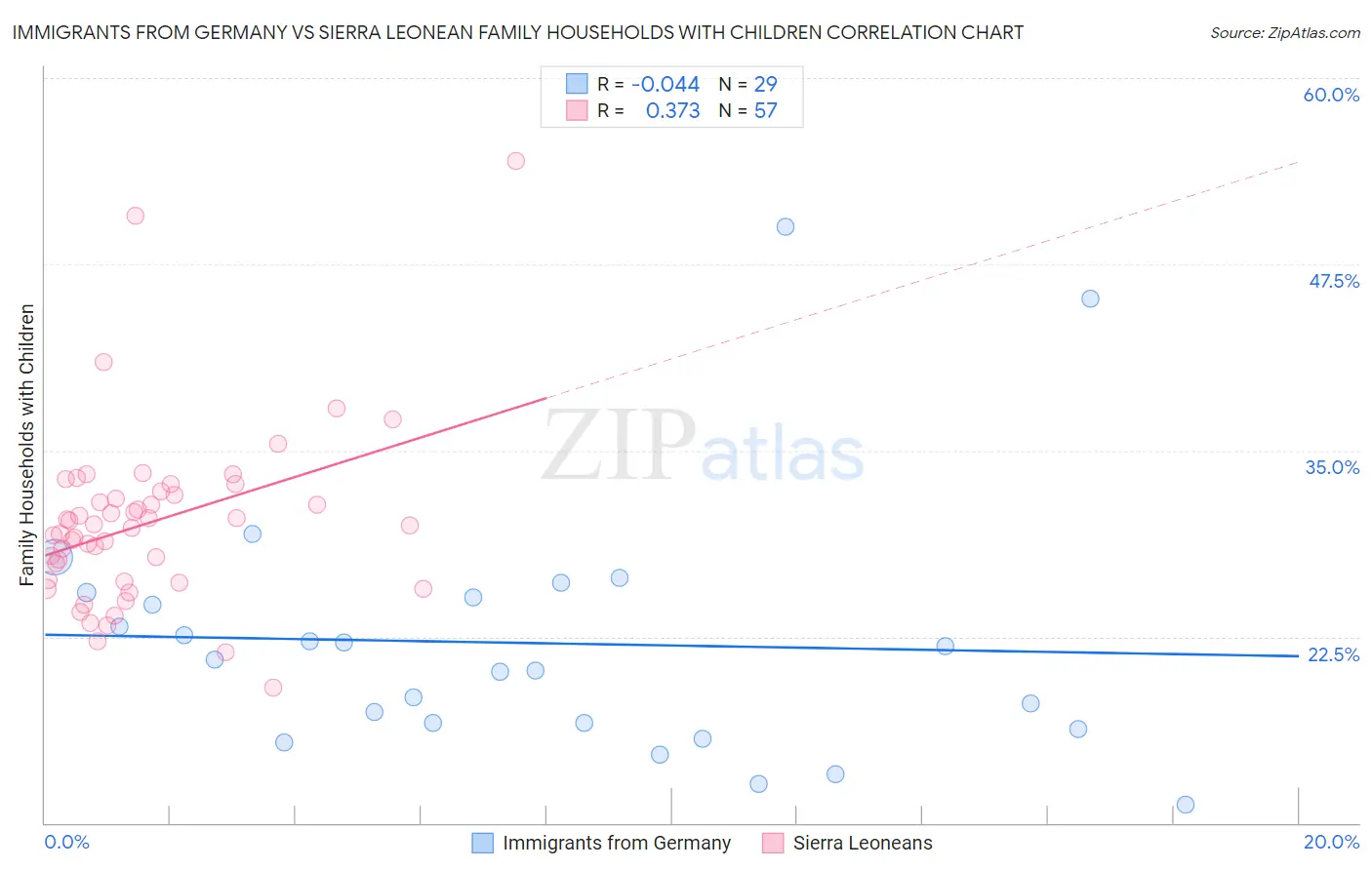 Immigrants from Germany vs Sierra Leonean Family Households with Children