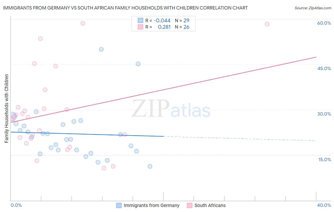 Immigrants from Germany vs South African Family Households with Children
