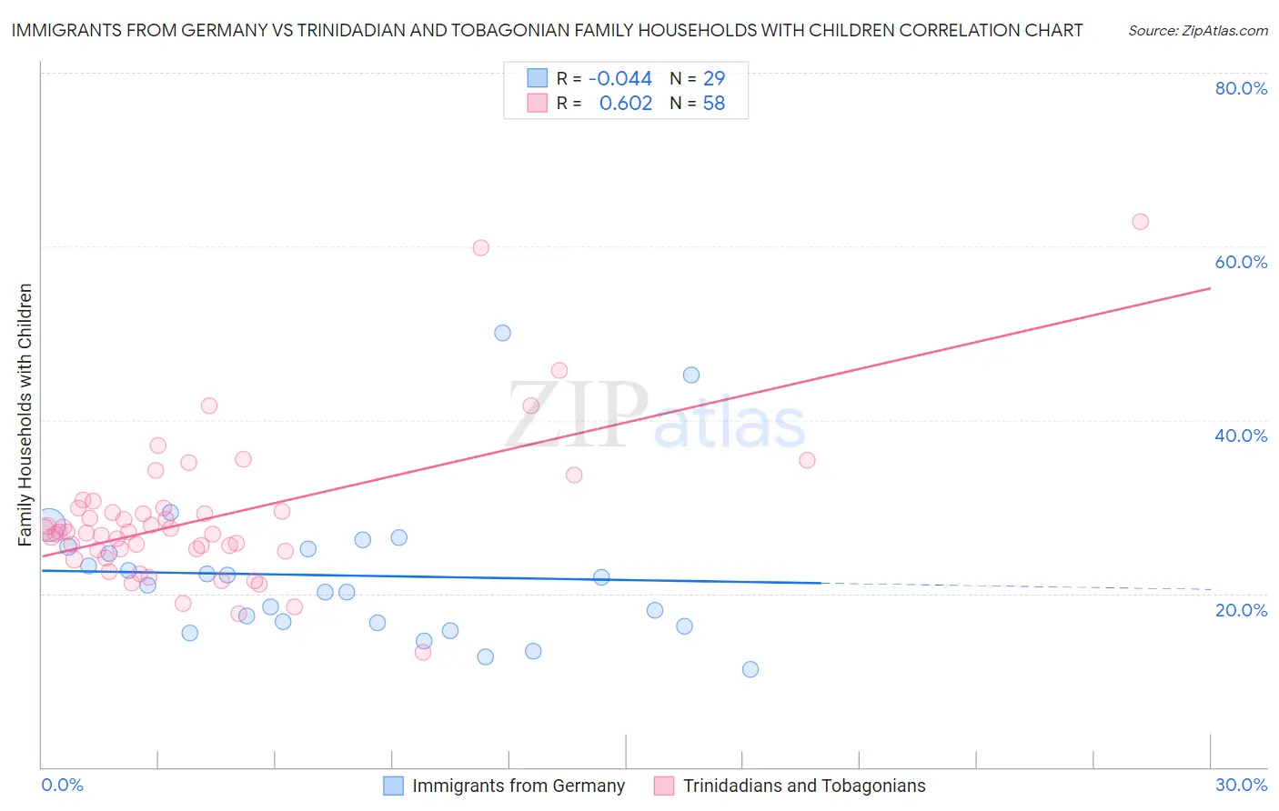 Immigrants from Germany vs Trinidadian and Tobagonian Family Households with Children