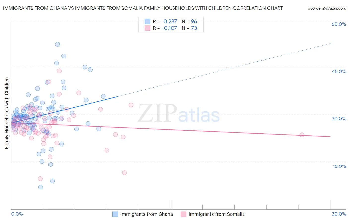 Immigrants from Ghana vs Immigrants from Somalia Family Households with Children