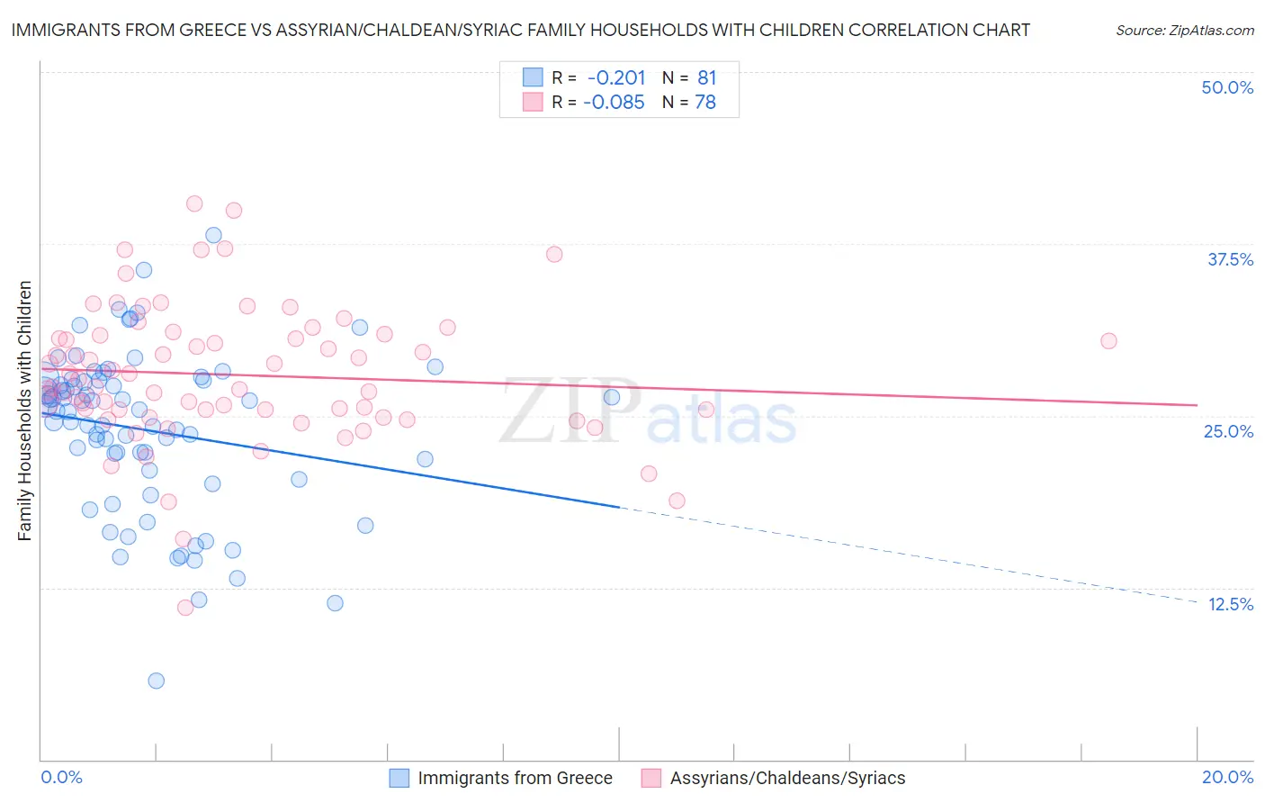 Immigrants from Greece vs Assyrian/Chaldean/Syriac Family Households with Children