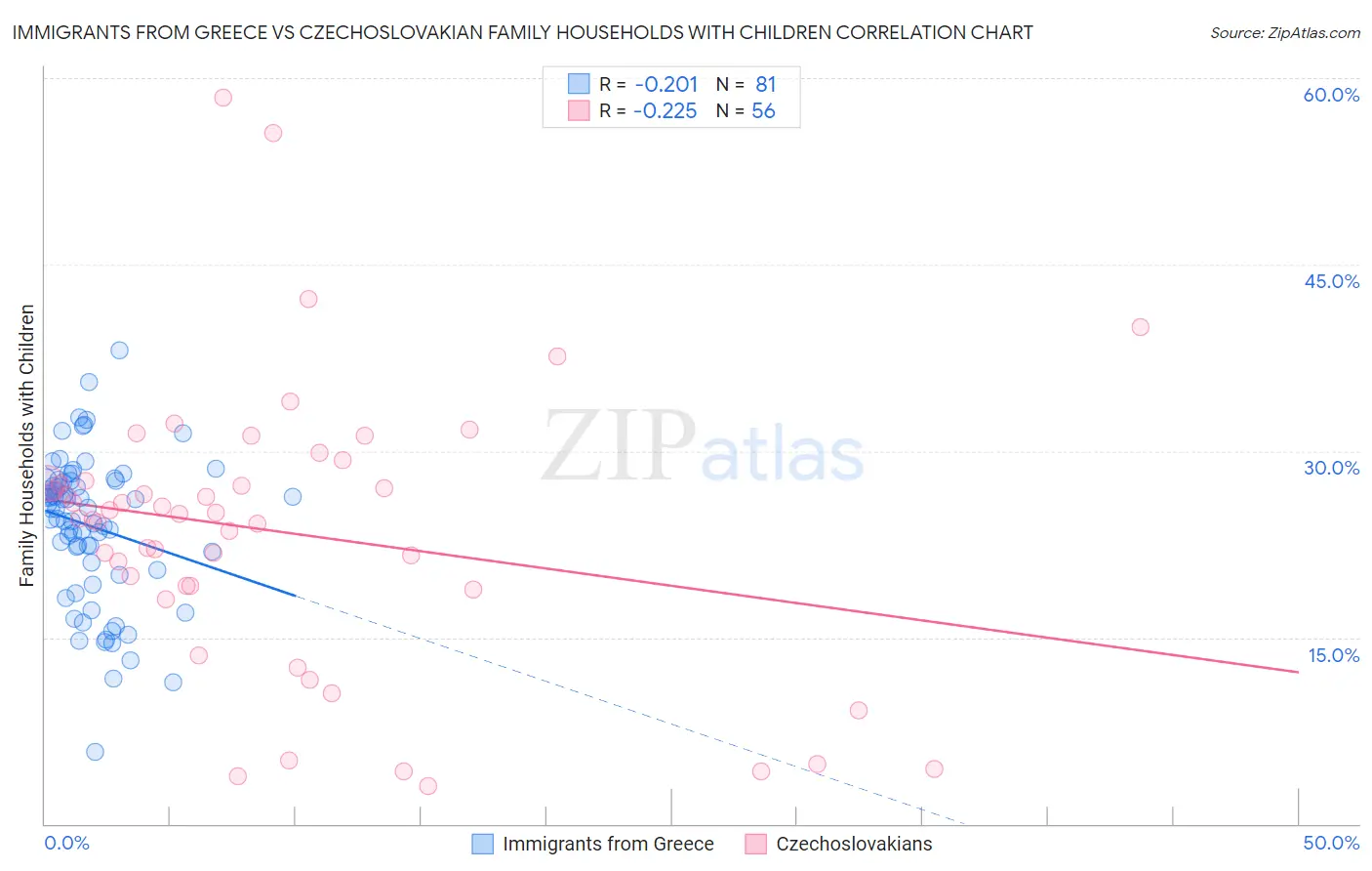 Immigrants from Greece vs Czechoslovakian Family Households with Children