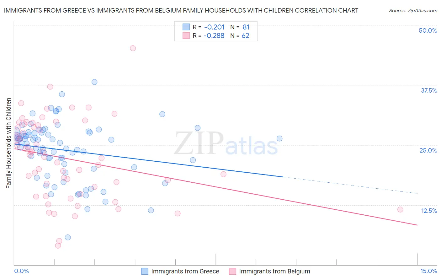 Immigrants from Greece vs Immigrants from Belgium Family Households with Children