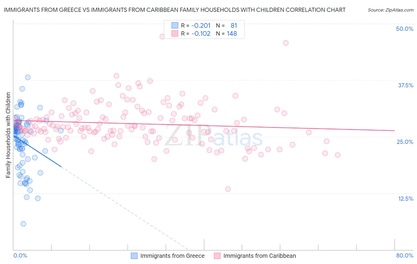 Immigrants from Greece vs Immigrants from Caribbean Family Households with Children