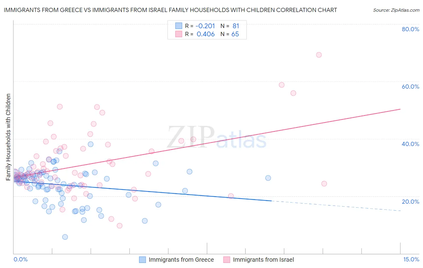 Immigrants from Greece vs Immigrants from Israel Family Households with Children