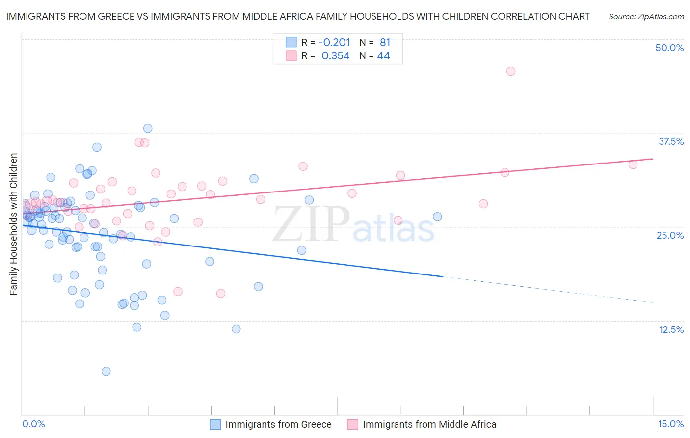 Immigrants from Greece vs Immigrants from Middle Africa Family Households with Children